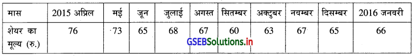 GSEB Solutions Class 12 Statistics Part 1 Chapter 4 सामयिक श्रेणी Ex 4 9