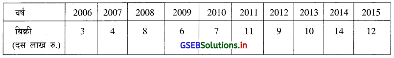 GSEB Solutions Class 12 Statistics Part 1 Chapter 4 सामयिक श्रेणी Ex 4.3 1