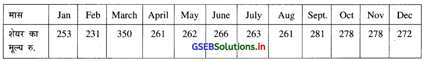 GSEB Solutions Class 12 Statistics Part 1 Chapter 4 सामयिक श्रेणी Ex 4.3 3