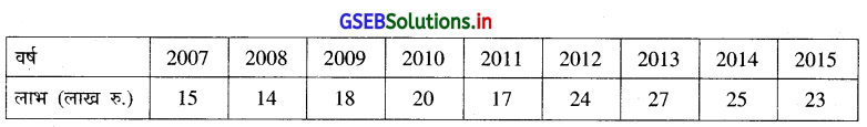 GSEB Solutions Class 12 Statistics Part 1 Chapter 4 सामयिक श्रेणी Ex 4.3 6