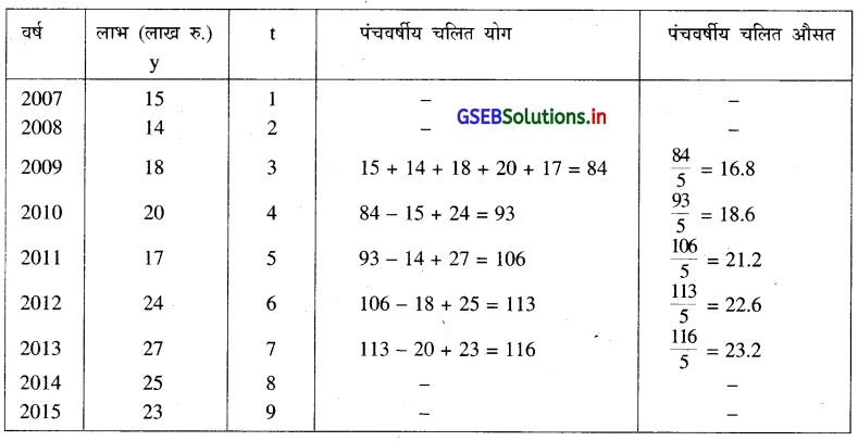 GSEB Solutions Class 12 Statistics Part 1 Chapter 4 सामयिक श्रेणी Ex 4.3 7