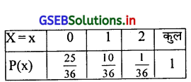 GSEB Solutions Class 12 Statistics Part 2 Chapter 2 याद्दच्छिक चल और असतत संभावना-वितरण Ex 2 11