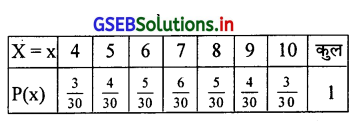 GSEB Solutions Class 12 Statistics Part 2 Chapter 2 याद्दच्छिक चल और असतत संभावना-वितरण Ex 2.1 3