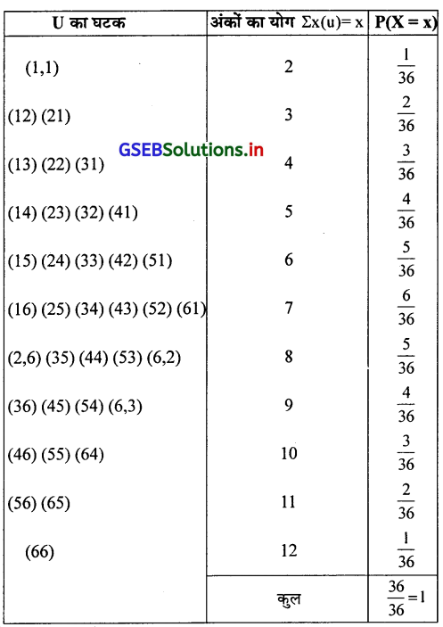GSEB Solutions Class 12 Statistics Part 2 Chapter 2 याद्दच्छिक चल और असतत संभावना-वितरण Ex 2.1 9