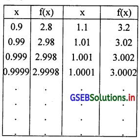 GSEB Solutions Class 12 Statistics Part 2 Chapter 4 लक्ष Ex 4.2 1