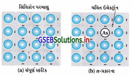 GSEB Solutions Class 12 Chemistry Chapter 1 ઘન અવસ્થા 23