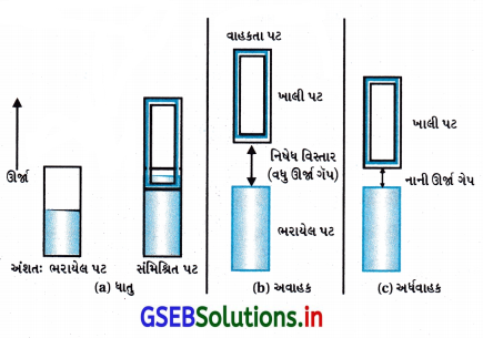 GSEB Solutions Class 12 Chemistry Chapter 1 ઘન અવસ્થા 25