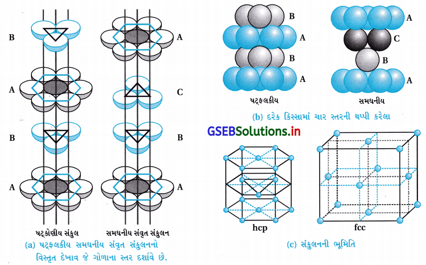 GSEB Solutions Class 12 Chemistry Chapter 1 ઘન અવસ્થા 3