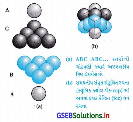 GSEB Solutions Class 12 Chemistry Chapter 1 ઘન અવસ્થા 4