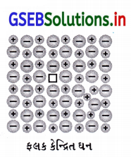 GSEB Solutions Class 12 Chemistry Chapter 1 ઘન અવસ્થા 50
