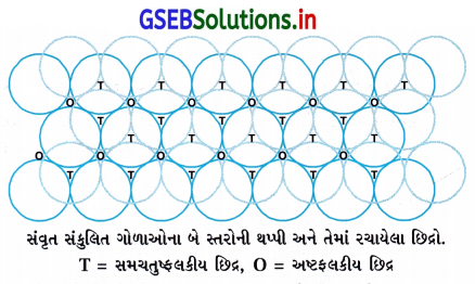 GSEB Solutions Class 12 Chemistry Chapter 1 ઘન અવસ્થા 7