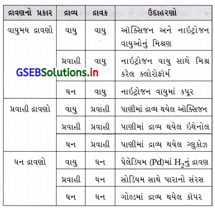 GSEB Solutions Class 12 Chemistry Chapter 2 દ્રાવણો 1