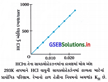GSEB Solutions Class 12 Chemistry Chapter 2 દ્રાવણો 14