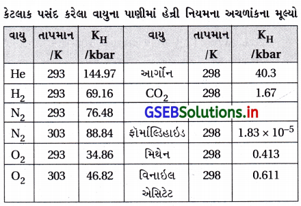 GSEB Solutions Class 12 Chemistry Chapter 2 દ્રાવણો 15