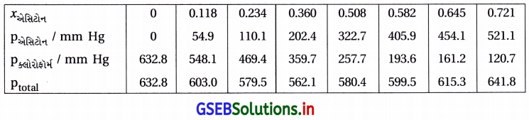 GSEB Solutions Class 12 Chemistry Chapter 2 દ્રાવણો 32