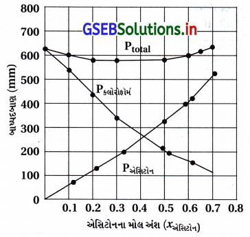 GSEB Solutions Class 12 Chemistry Chapter 2 દ્રાવણો 33