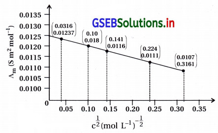 GSEB Solutions Class 12 Chemistry Chapter 3 વિદ્યુત-રસાયણવિજ્ઞાન 30