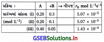 GSEB Solutions Class 12 Chemistry Chapter 4 રાસાયણિક ગતિકી 10