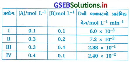 GSEB Solutions Class 12 Chemistry Chapter 4 રાસાયણિક ગતિકી 11