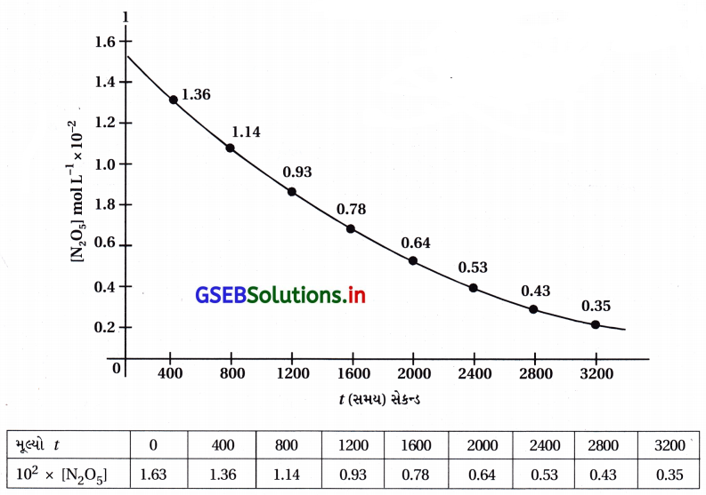 GSEB Solutions Class 12 Chemistry Chapter 4 રાસાયણિક ગતિકી 15