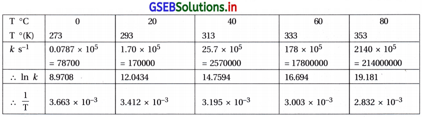 GSEB Solutions Class 12 Chemistry Chapter 4 રાસાયણિક ગતિકી 22