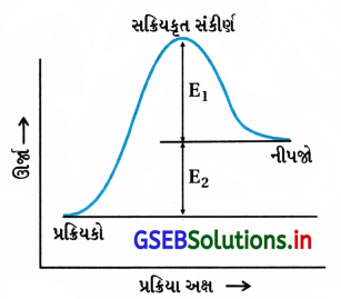 GSEB Solutions Class 12 Chemistry Chapter 4 રાસાયણિક ગતિકી 31