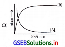 GSEB Solutions Class 12 Chemistry Chapter 4 રાસાયણિક ગતિકી 51