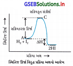 GSEB Solutions Class 12 Chemistry Chapter 4 રાસાયણિક ગતિકી 53