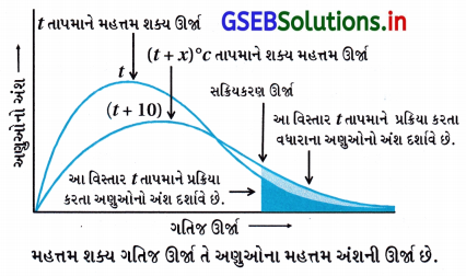 GSEB Solutions Class 12 Chemistry Chapter 4 રાસાયણિક ગતિકી 55