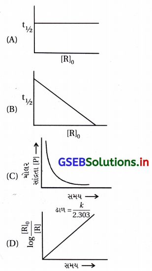 GSEB Solutions Class 12 Chemistry Chapter 4 રાસાયણિક ગતિકી 58