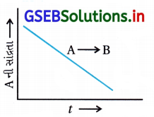 GSEB Solutions Class 12 Chemistry Chapter 4 રાસાયણિક ગતિકી 61