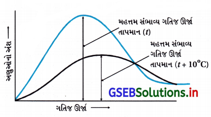 GSEB Solutions Class 12 Chemistry Chapter 4 રાસાયણિક ગતિકી 67