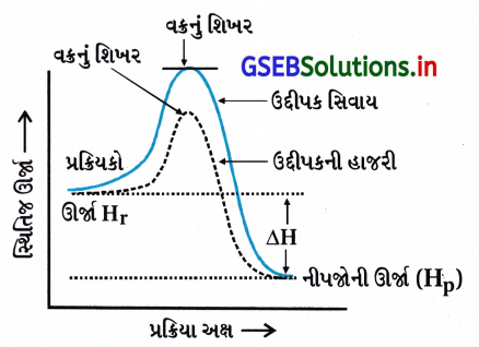 GSEB Solutions Class 12 Chemistry Chapter 4 રાસાયણિક ગતિકી 68