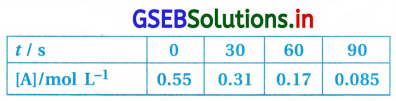 GSEB Solutions Class 12 Chemistry Chapter 4 રાસાયણિક ગતિકી 7