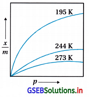 GSEB Solutions Class 12 Chemistry Chapter 5 પૃષ્ઠ રસાયણ 1