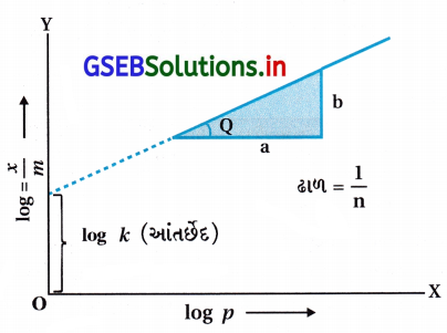 GSEB Solutions Class 12 Chemistry Chapter 5 પૃષ્ઠ રસાયણ 2
