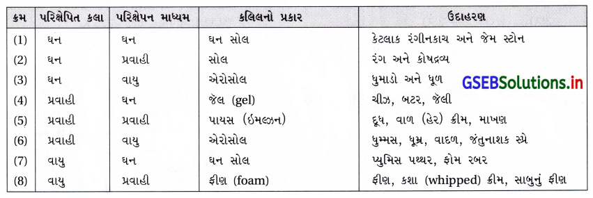 GSEB Solutions Class 12 Chemistry Chapter 5 પૃષ્ઠ રસાયણ 4