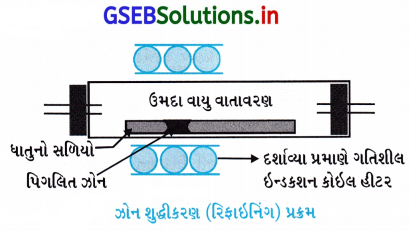 GSEB Solutions Class 12 Chemistry Chapter 6 તત્ત્વોના અલગીકરણ માટેના સામાન્ય સિદ્ધાંતો અને પ્રક્રમો 1