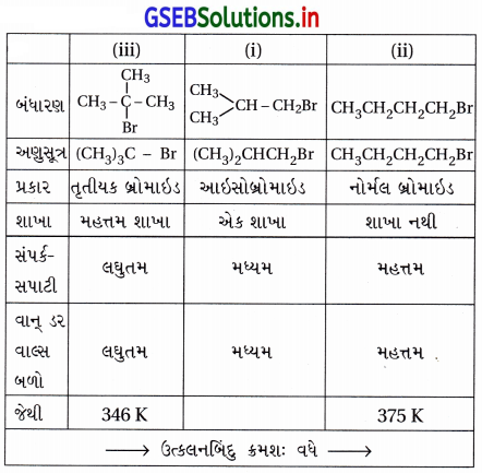 GSEB Solutions Class 12 Chemistry Chapter 10 હેલોઆલ્કેન અને હેલોએરિન સંયોજનો 107