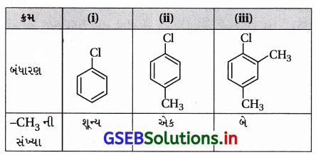 GSEB Solutions Class 12 Chemistry Chapter 10 હેલોઆલ્કેન અને હેલોએરિન સંયોજનો 140