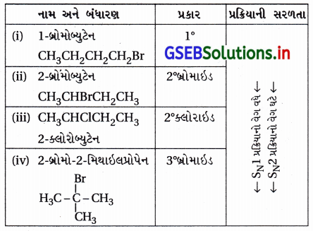 GSEB Solutions Class 12 Chemistry Chapter 10 હેલોઆલ્કેન અને હેલોએરિન સંયોજનો 172