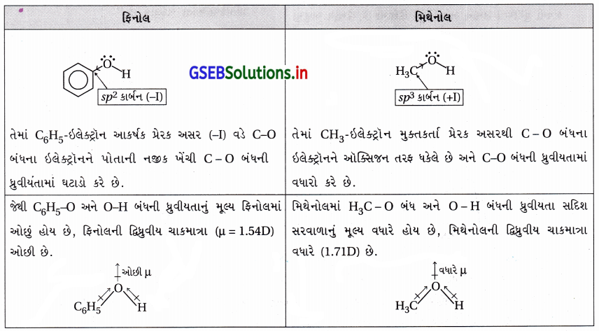 GSEB Solutions Class 12 Chemistry Chapter 11 આલ્કોહૉલ, ફિનોલ અને ઇથર સંયોજનો 156