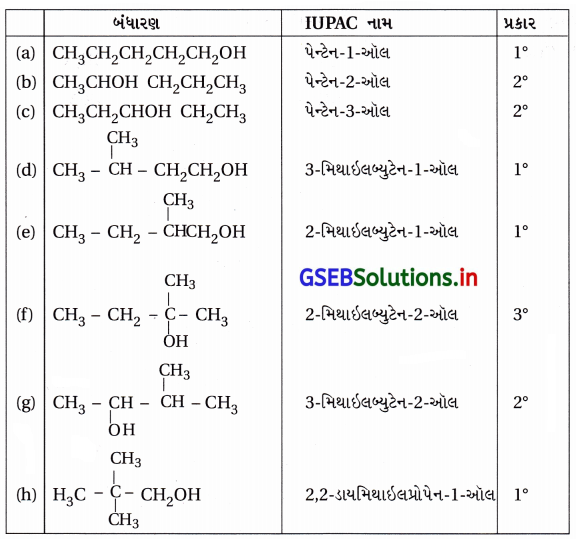 GSEB Solutions Class 12 Chemistry Chapter 11 આલ્કોહૉલ, ફિનોલ અને ઇથર સંયોજનો 16