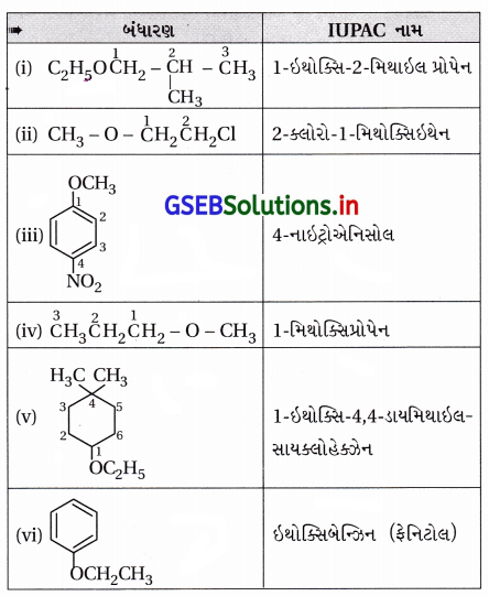 GSEB Solutions Class 12 Chemistry Chapter 11 આલ્કોહૉલ, ફિનોલ અને ઇથર સંયોજનો 70