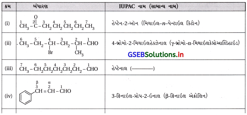 GSEB Solutions Class 12 Chemistry Chapter 12 આલ્ડિહાઇડ, કિટોન અને કાર્બોક્સિલિક ઍસિડ સંયોજનો 19