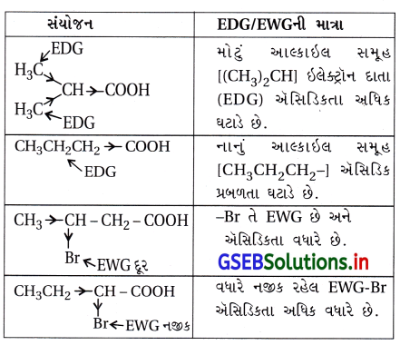 GSEB Solutions Class 12 Chemistry Chapter 12 આલ્ડિહાઇડ, કિટોન અને કાર્બોક્સિલિક ઍસિડ સંયોજનો 54