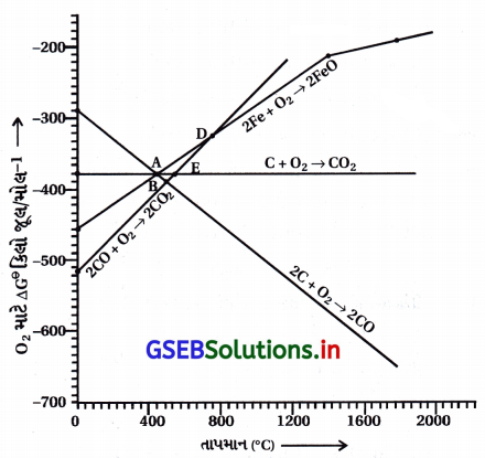 GSEB Solutions Class 12 Chemistry Chapter 6 તત્ત્વોના અલગીકરણ માટેના સામાન્ય સિદ્ધાંતો અને પ્રક્રમો 11