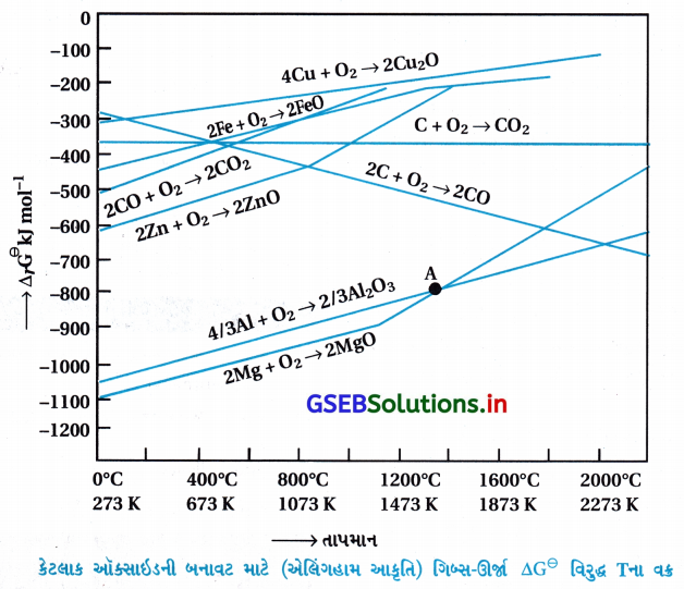 GSEB Solutions Class 12 Chemistry Chapter 6 તત્ત્વોના અલગીકરણ માટેના સામાન્ય સિદ્ધાંતો અને પ્રક્રમો 12