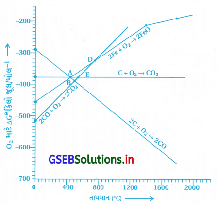 GSEB Solutions Class 12 Chemistry Chapter 6 તત્ત્વોના અલગીકરણ માટેના સામાન્ય સિદ્ધાંતો અને પ્રક્રમો 13