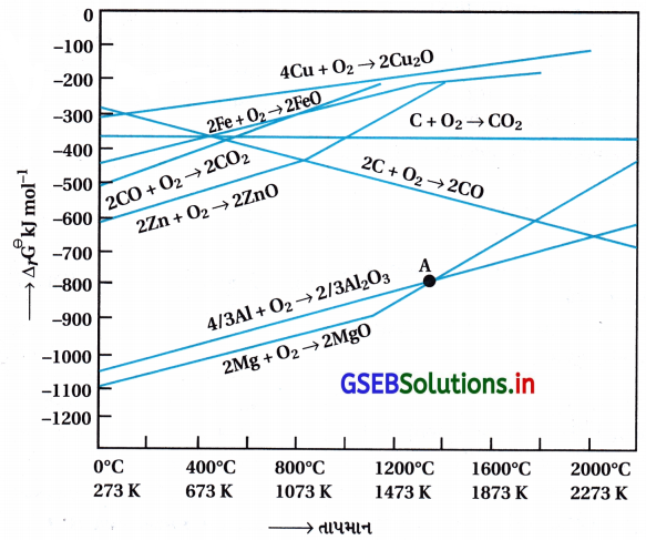 GSEB Solutions Class 12 Chemistry Chapter 6 તત્ત્વોના અલગીકરણ માટેના સામાન્ય સિદ્ધાંતો અને પ્રક્રમો 9